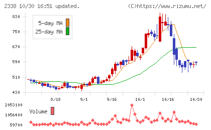 クオンタムソリューションズチャート