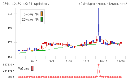 アルバイトタイムスチャート