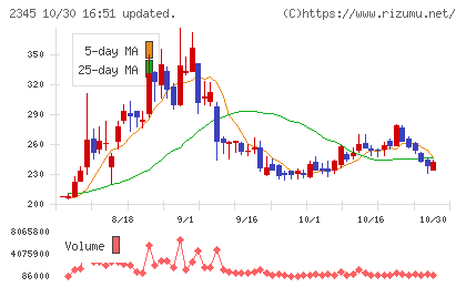 クシムチャート