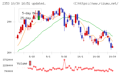 日本駐車場開発チャート