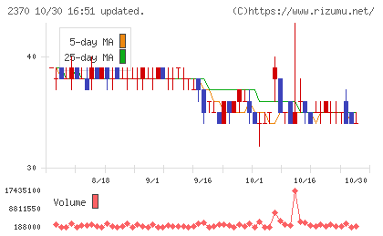 メディネットチャート