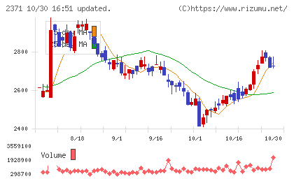 カカクコムチャート