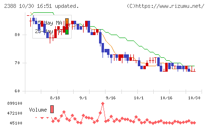 ウェッジホールディングスチャート