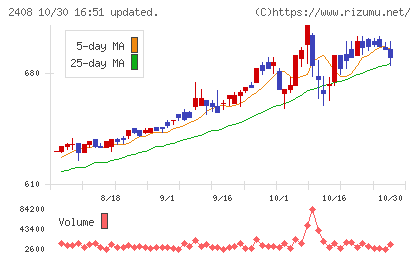 ＫＧ情報チャート