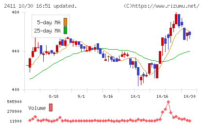 ゲンダイエージェンシーチャート
