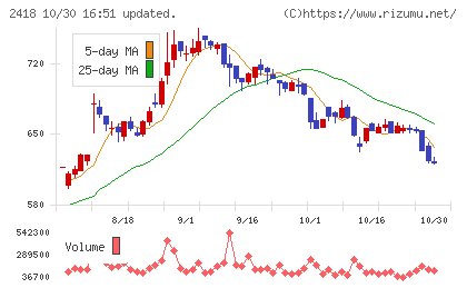 ツカダ・グローバルホールディングチャート
