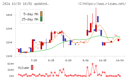 リプライオリティチャート