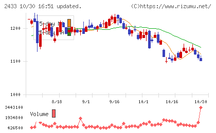 博報堂DYホールディングスチャート