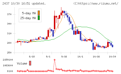Ｓｈｉｎｗａ　Ｗｉｓｅ　Ｈｏｌｄｉｎｇｓチャート
