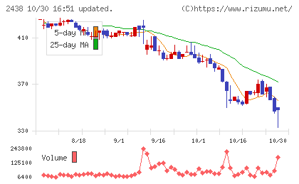 アスカネットチャート