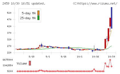 アウンコンサルティングチャート
