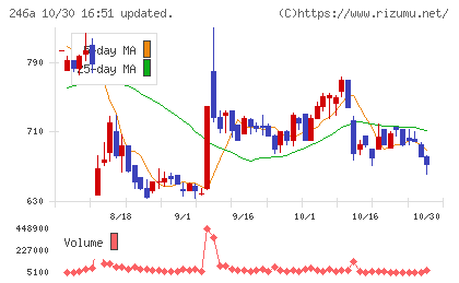 アスアチャート