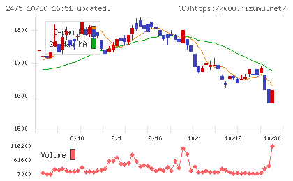 WDBホールディングスチャート