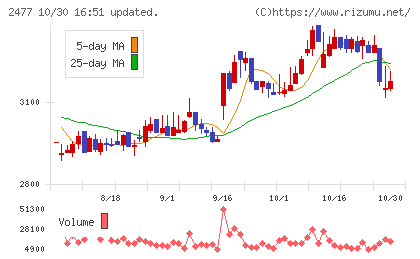 手間いらずチャート