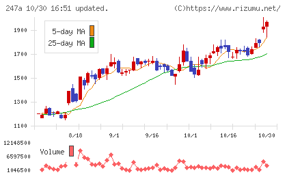Aiロボティクスチャート