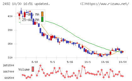 インフォマートチャート