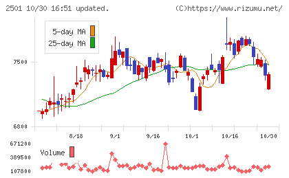 サッポロホールディングスチャート