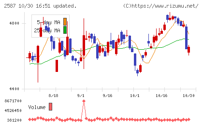 サントリー食品インターナショナルチャート
