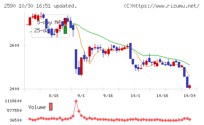 ダイドーグループホールディングスチャート