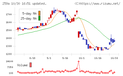 ケイ・ウノチャート