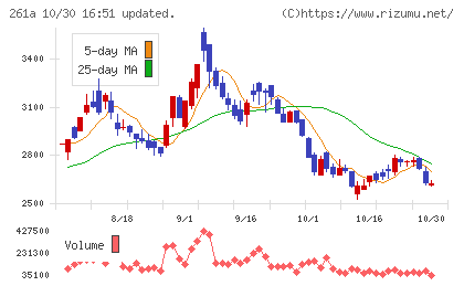 日水コンチャート