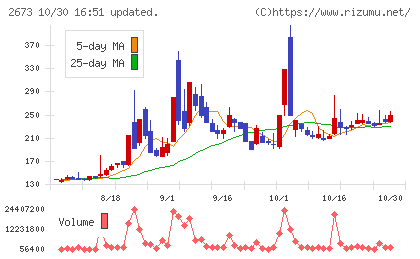 夢みつけ隊チャート
