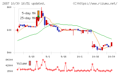 シー・ヴイ・エス・ベイエリアチャート