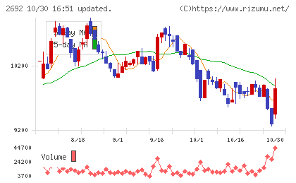 伊藤忠食品チャート