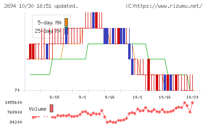 焼肉坂井ホールディングスチャート