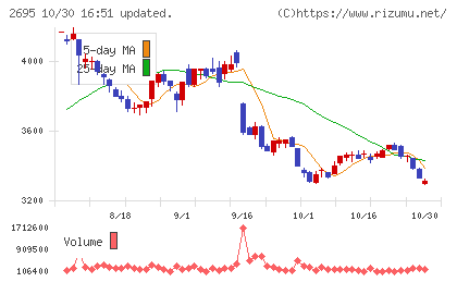 くら寿司チャート