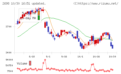 キャンドゥチャート