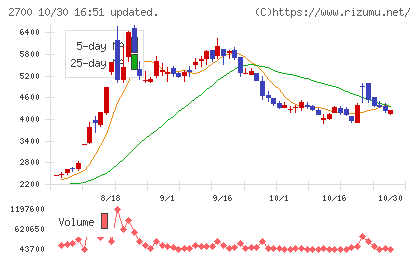 木徳神糧チャート