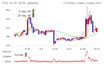 ジェイホールディングスチャート