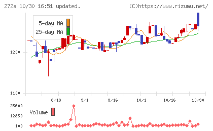 グリーンクロスホールディングスチャート