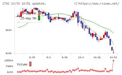 ハローズチャート