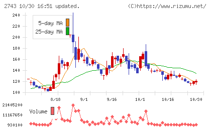 ピクセルカンパニーズチャート