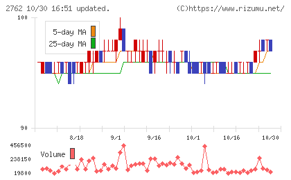 ＳＡＮＫＯ　ＭＡＲＫＥＴＩＮＧ　ＦＯＯＤＳチャート