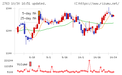 エフティグループチャート