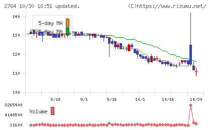 ひらまつチャート