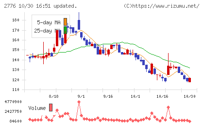 新都ホールディングスチャート