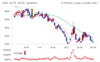 Ｔｅｒｒａ　Ｄｒｏｎｅチャート