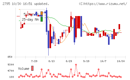 日本プリメックスチャート