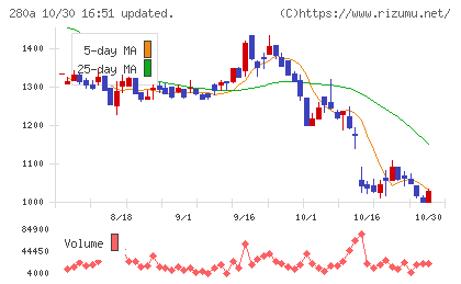ＴＭＨチャート