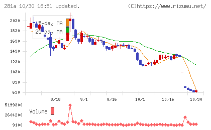 インフォメティスチャート