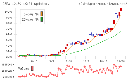 キオクシアホールディングスチャート