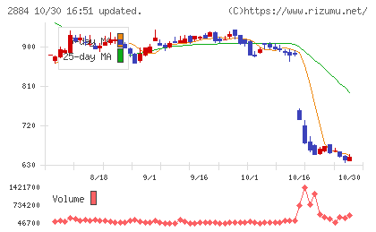 ヨシムラ・フード・ホールディングスチャート
