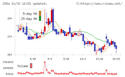 ラクサス・テクノロジーズチャート