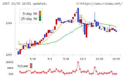 あじかんチャート