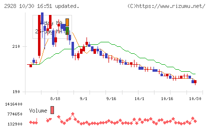 ＲＩＺＡＰグループチャート