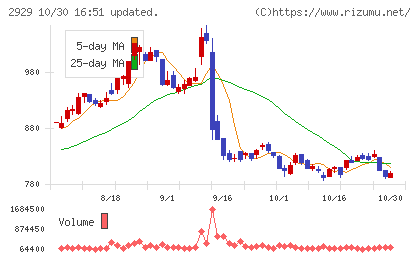ファーマフーズチャート